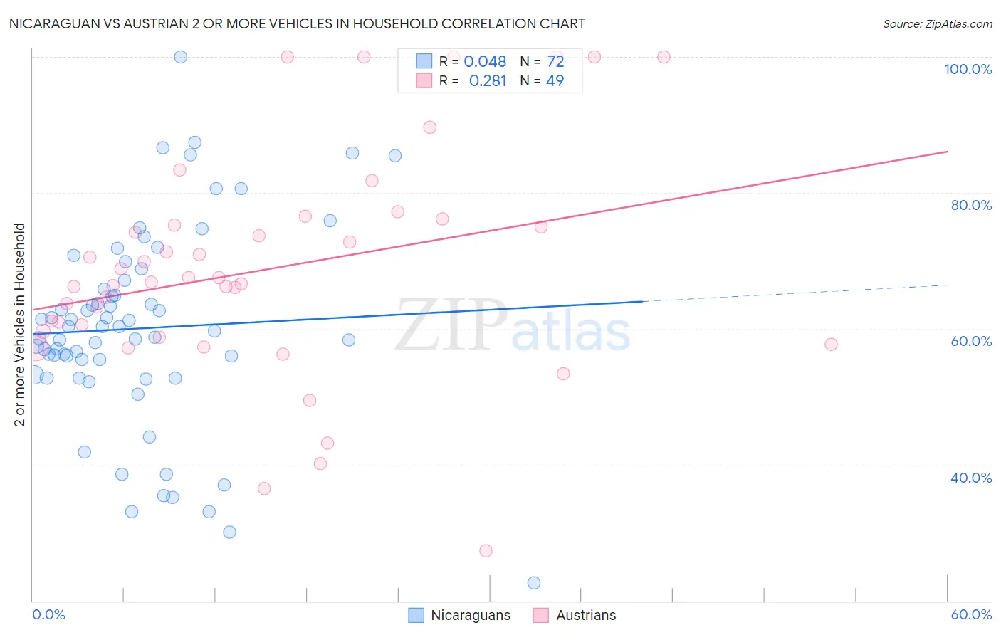 Nicaraguan vs Austrian 2 or more Vehicles in Household