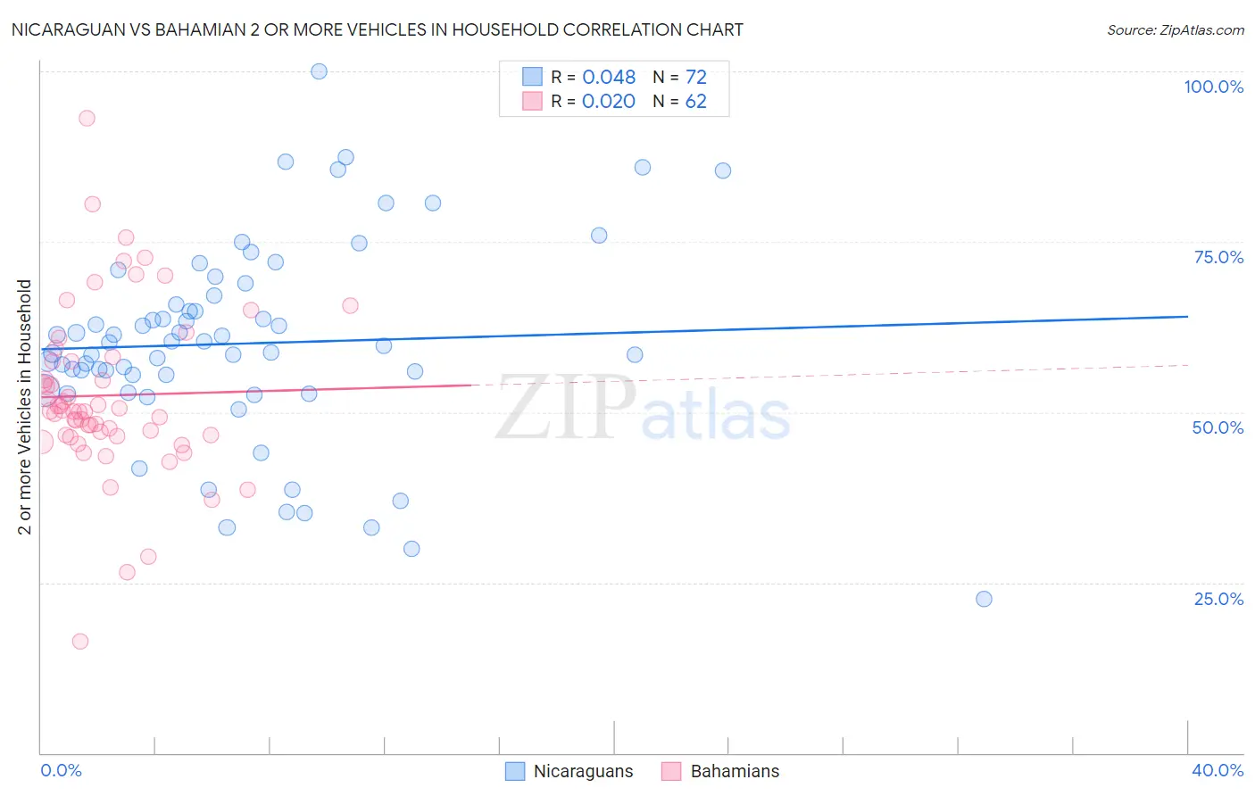 Nicaraguan vs Bahamian 2 or more Vehicles in Household