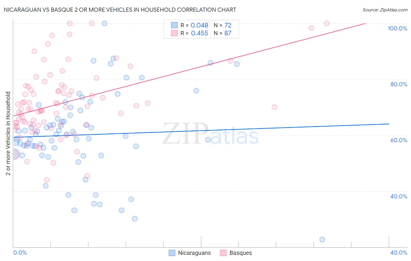 Nicaraguan vs Basque 2 or more Vehicles in Household