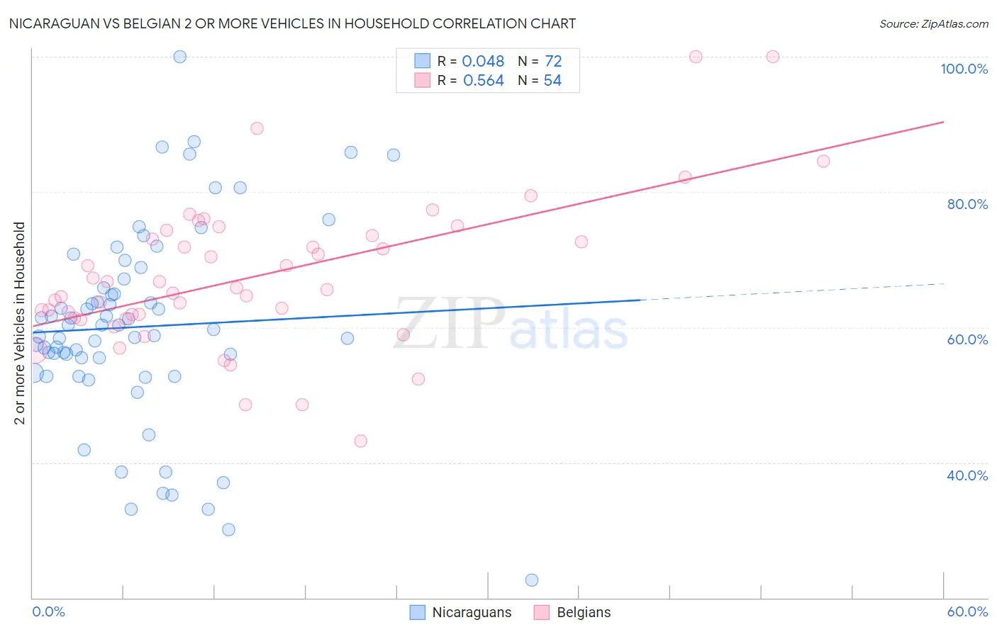 Nicaraguan vs Belgian 2 or more Vehicles in Household