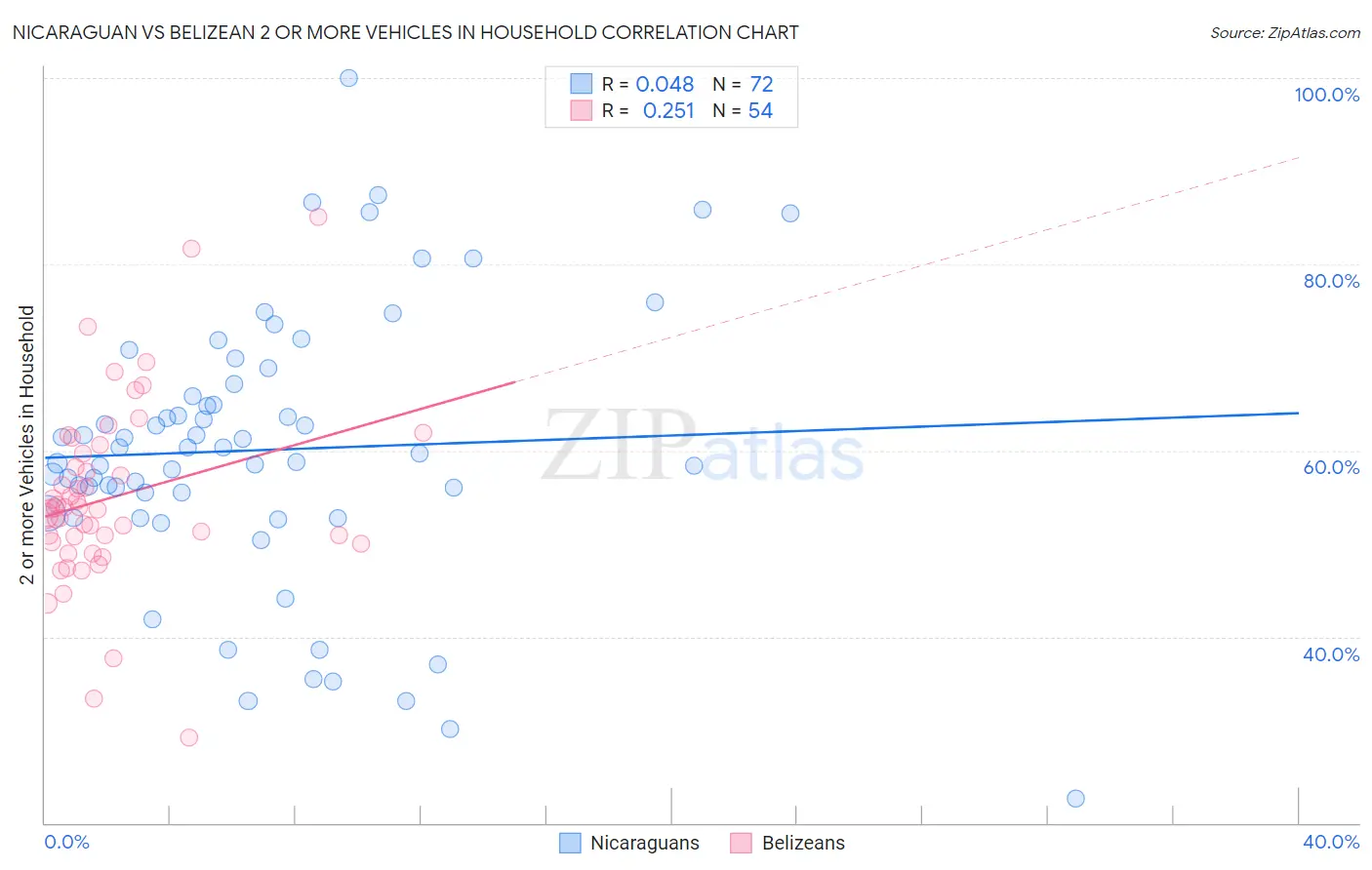 Nicaraguan vs Belizean 2 or more Vehicles in Household