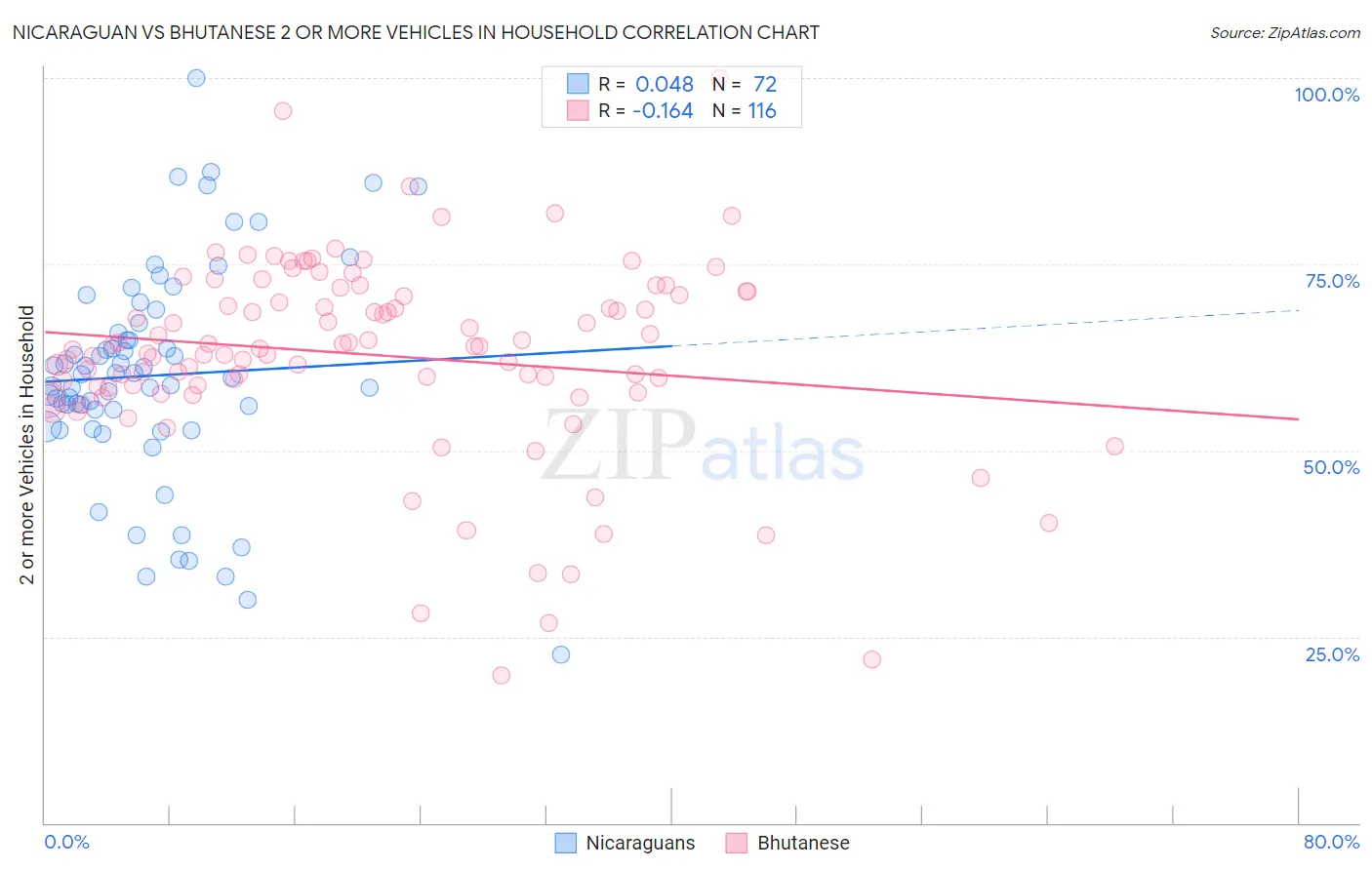 Nicaraguan vs Bhutanese 2 or more Vehicles in Household