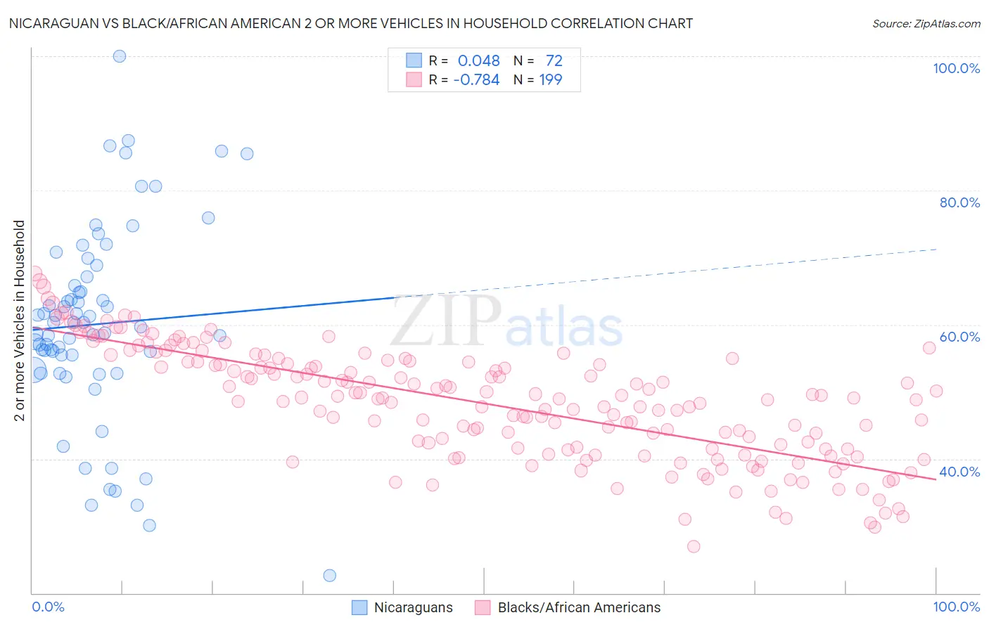 Nicaraguan vs Black/African American 2 or more Vehicles in Household