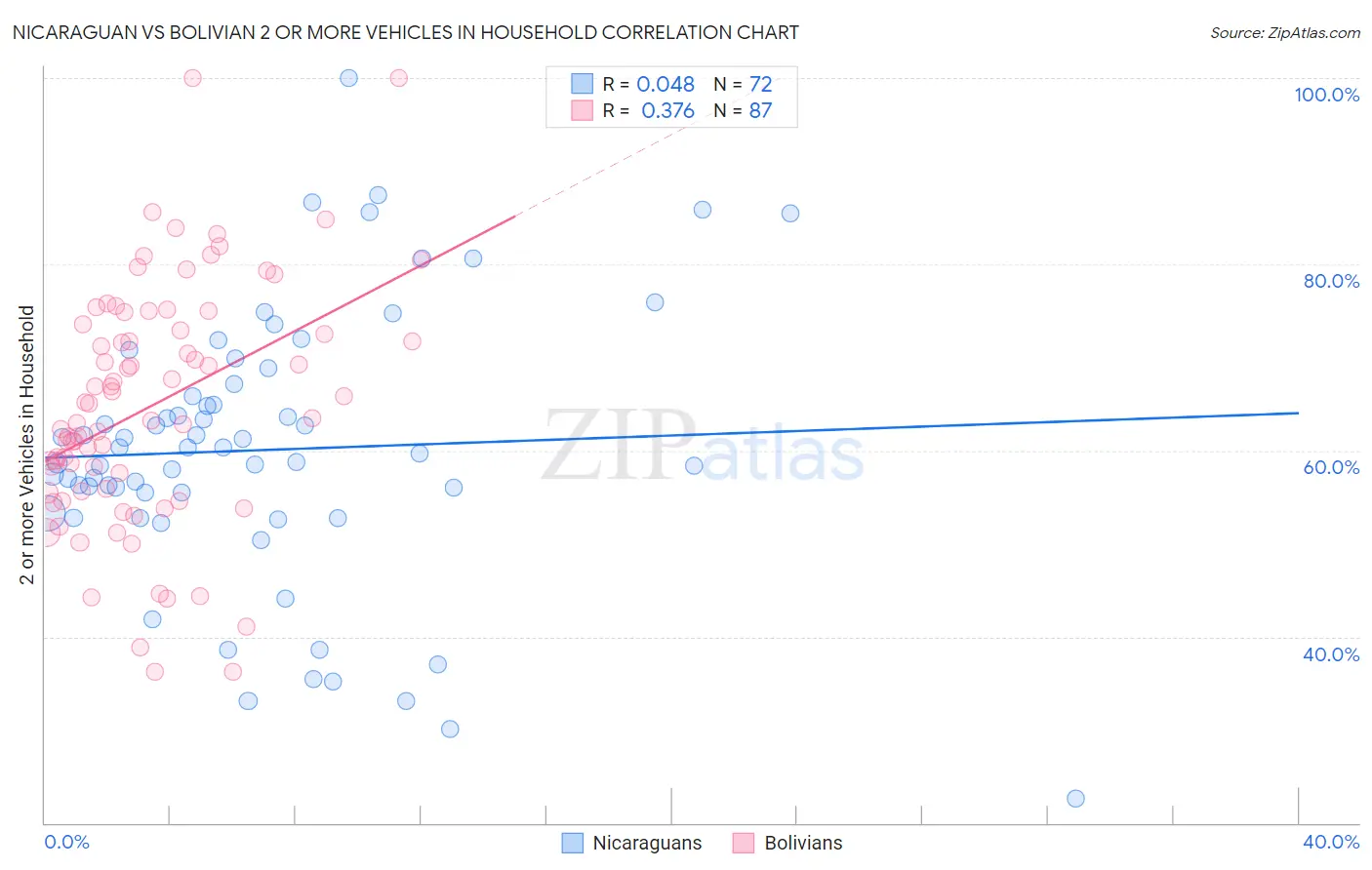 Nicaraguan vs Bolivian 2 or more Vehicles in Household