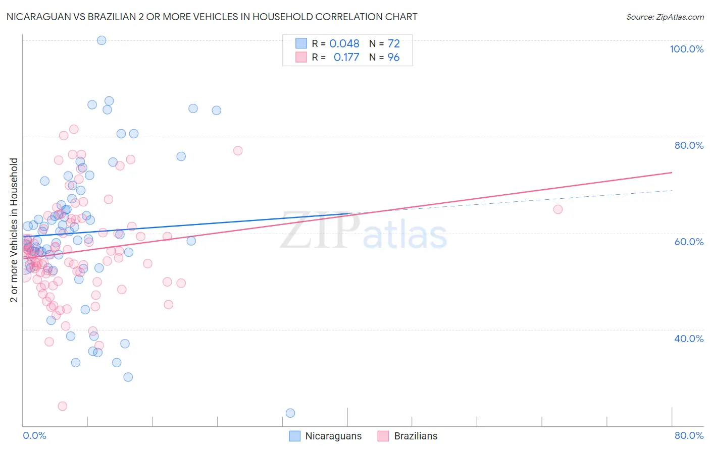 Nicaraguan vs Brazilian 2 or more Vehicles in Household