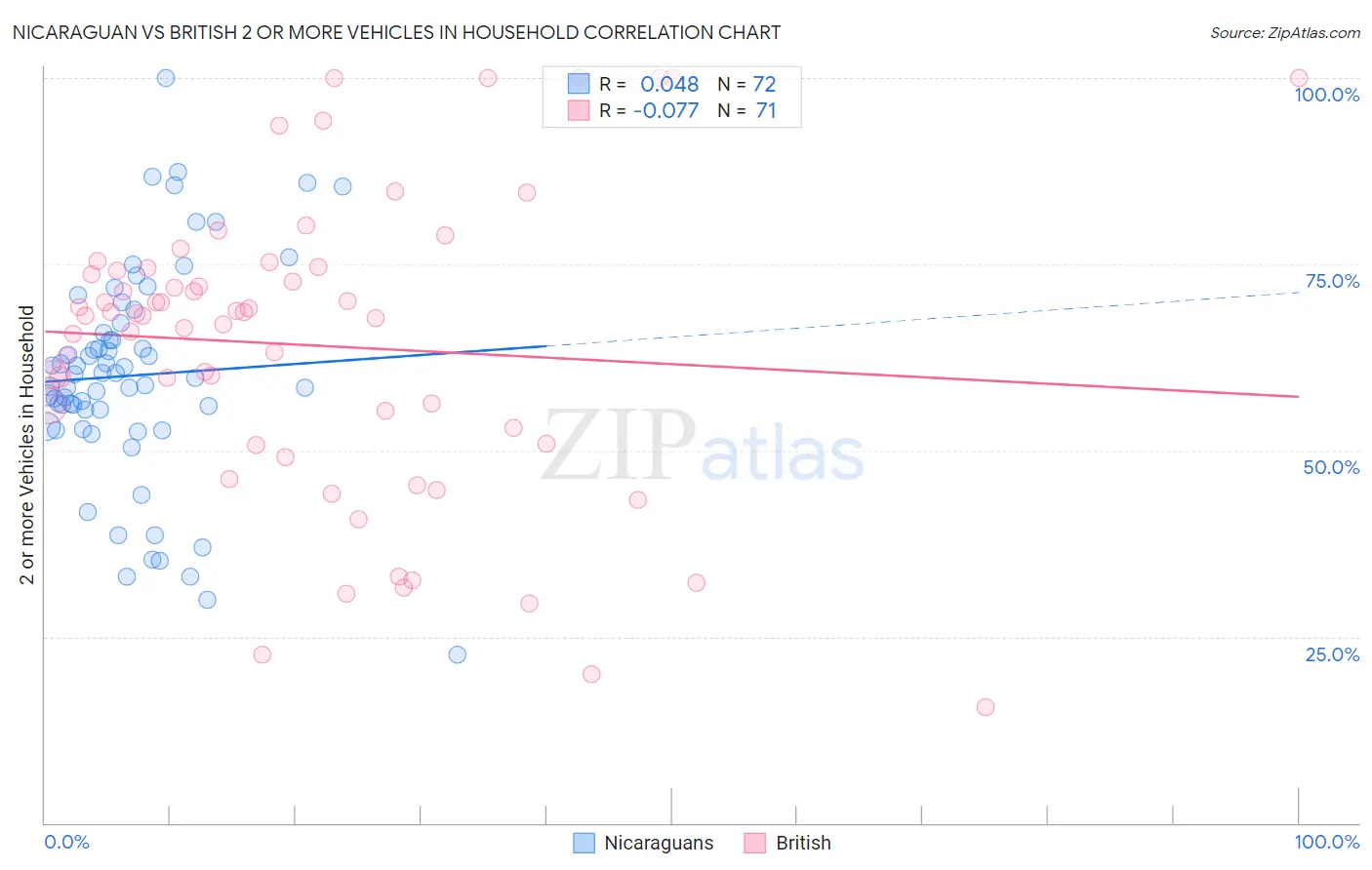 Nicaraguan vs British 2 or more Vehicles in Household