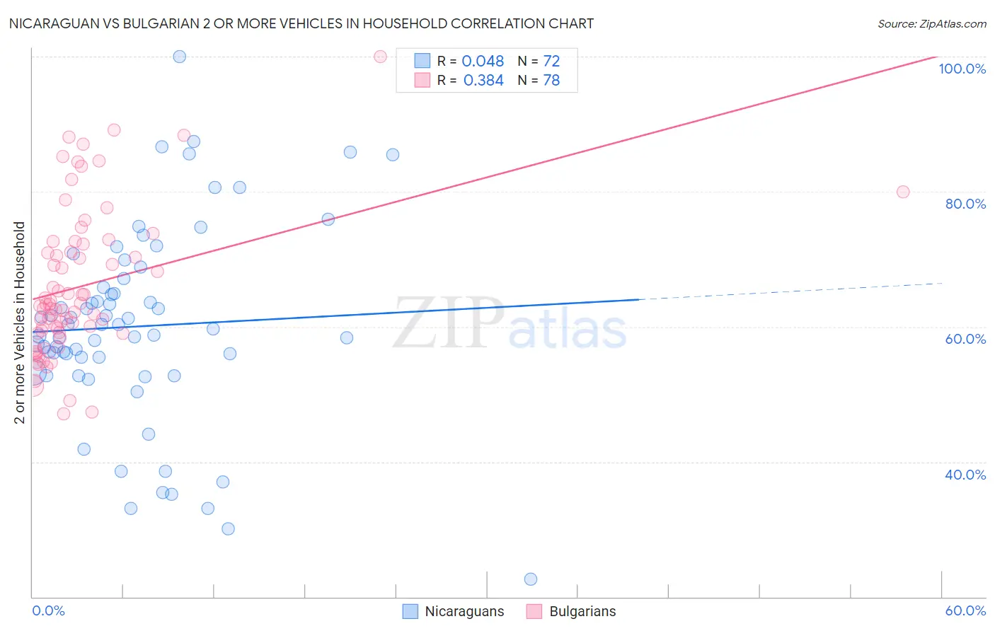 Nicaraguan vs Bulgarian 2 or more Vehicles in Household