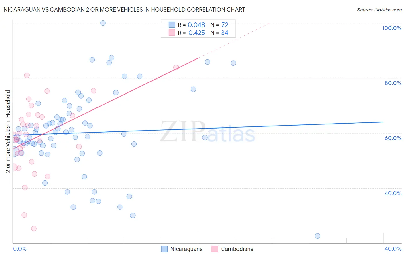 Nicaraguan vs Cambodian 2 or more Vehicles in Household