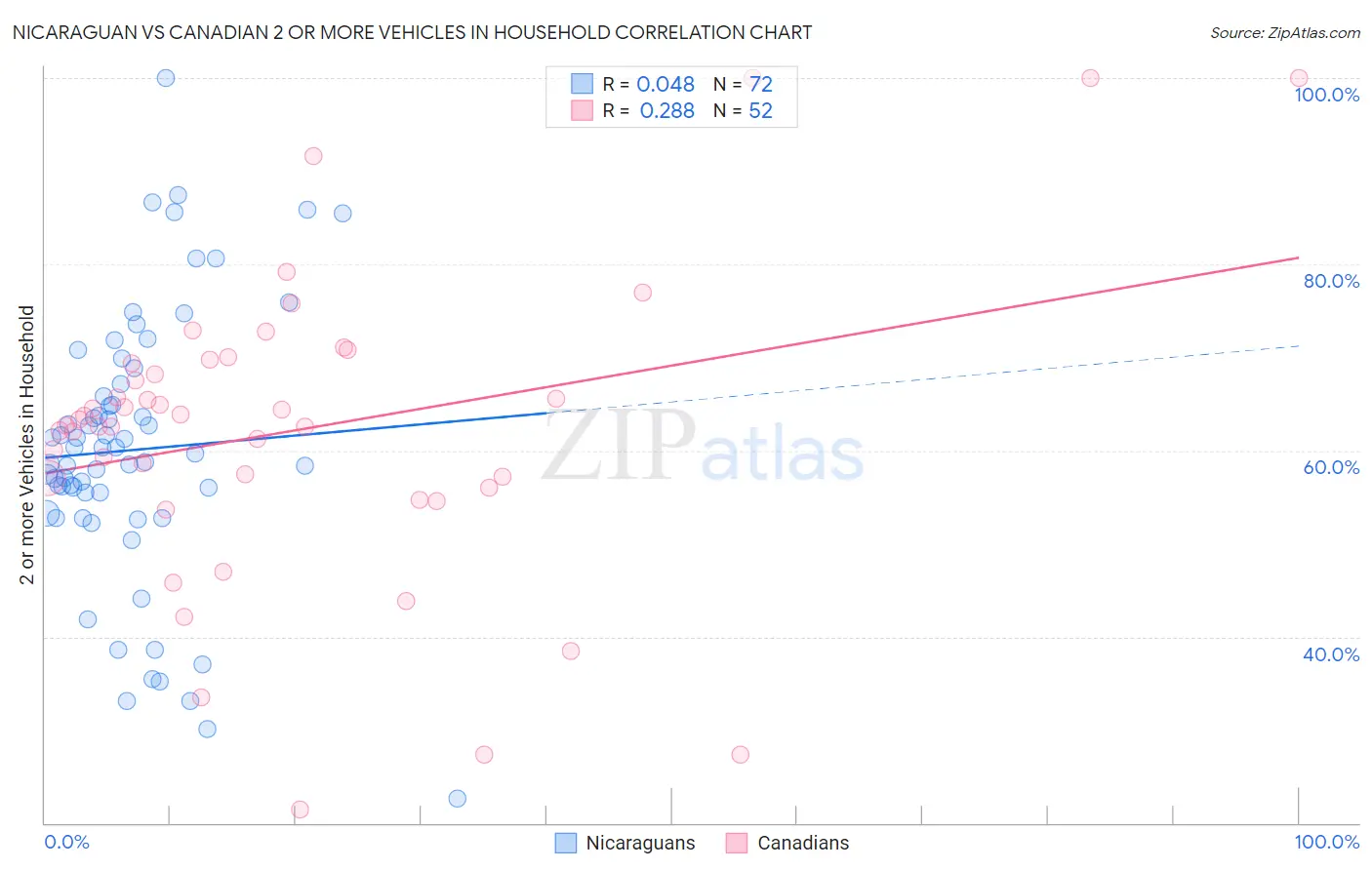 Nicaraguan vs Canadian 2 or more Vehicles in Household