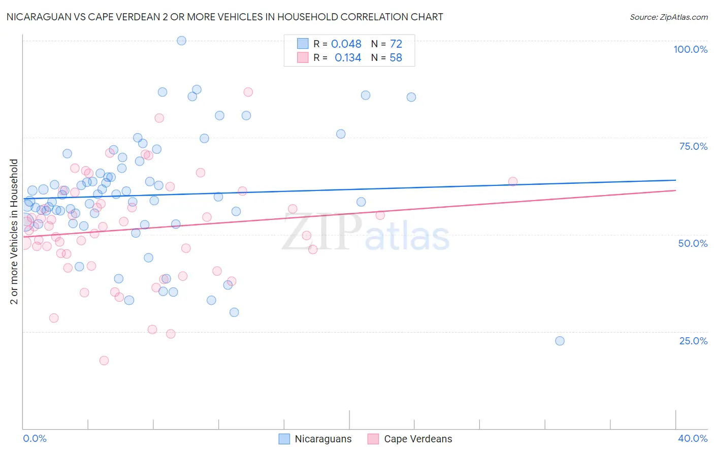 Nicaraguan vs Cape Verdean 2 or more Vehicles in Household