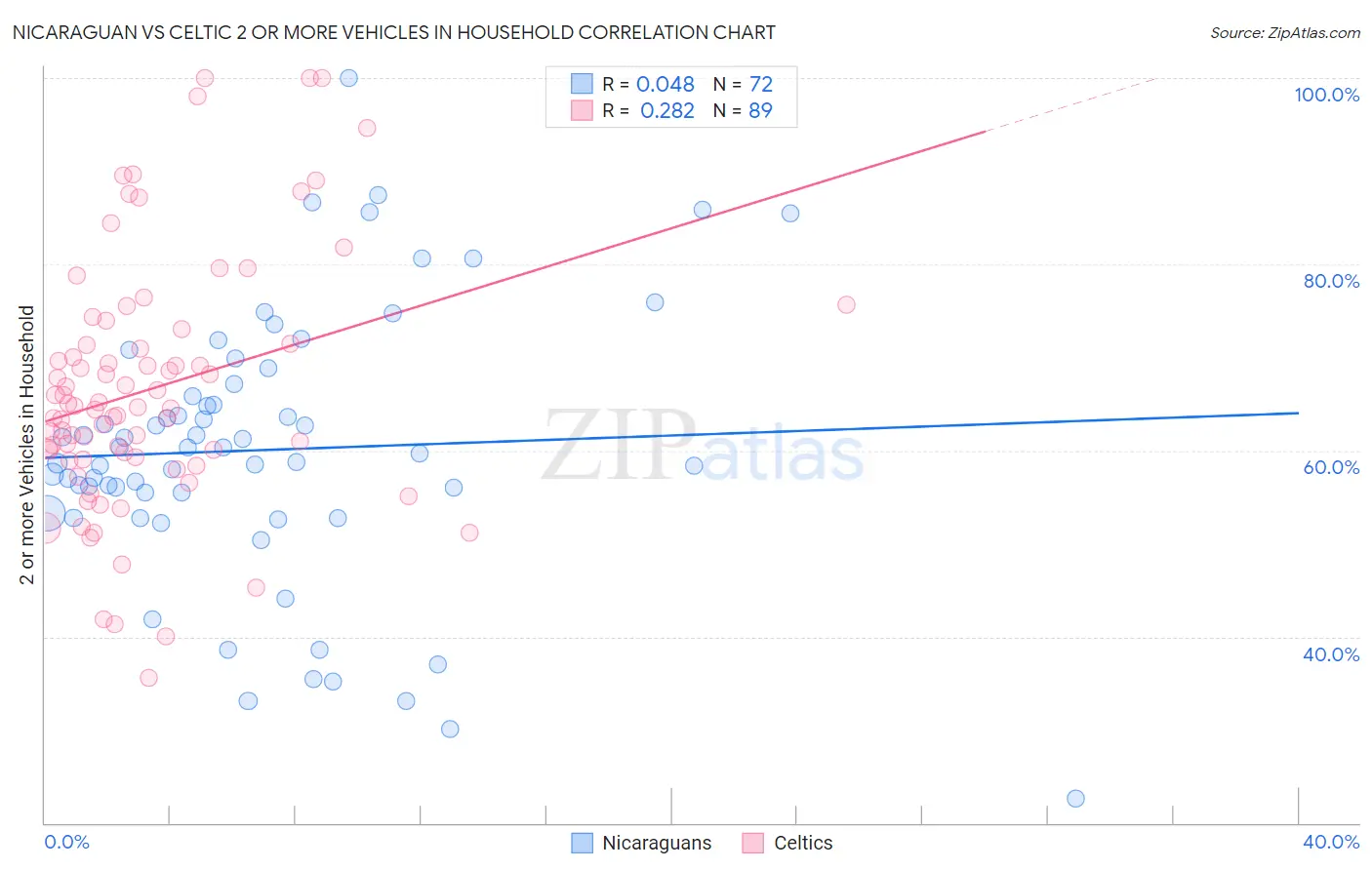 Nicaraguan vs Celtic 2 or more Vehicles in Household