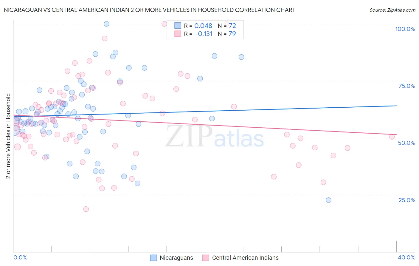 Nicaraguan vs Central American Indian 2 or more Vehicles in Household