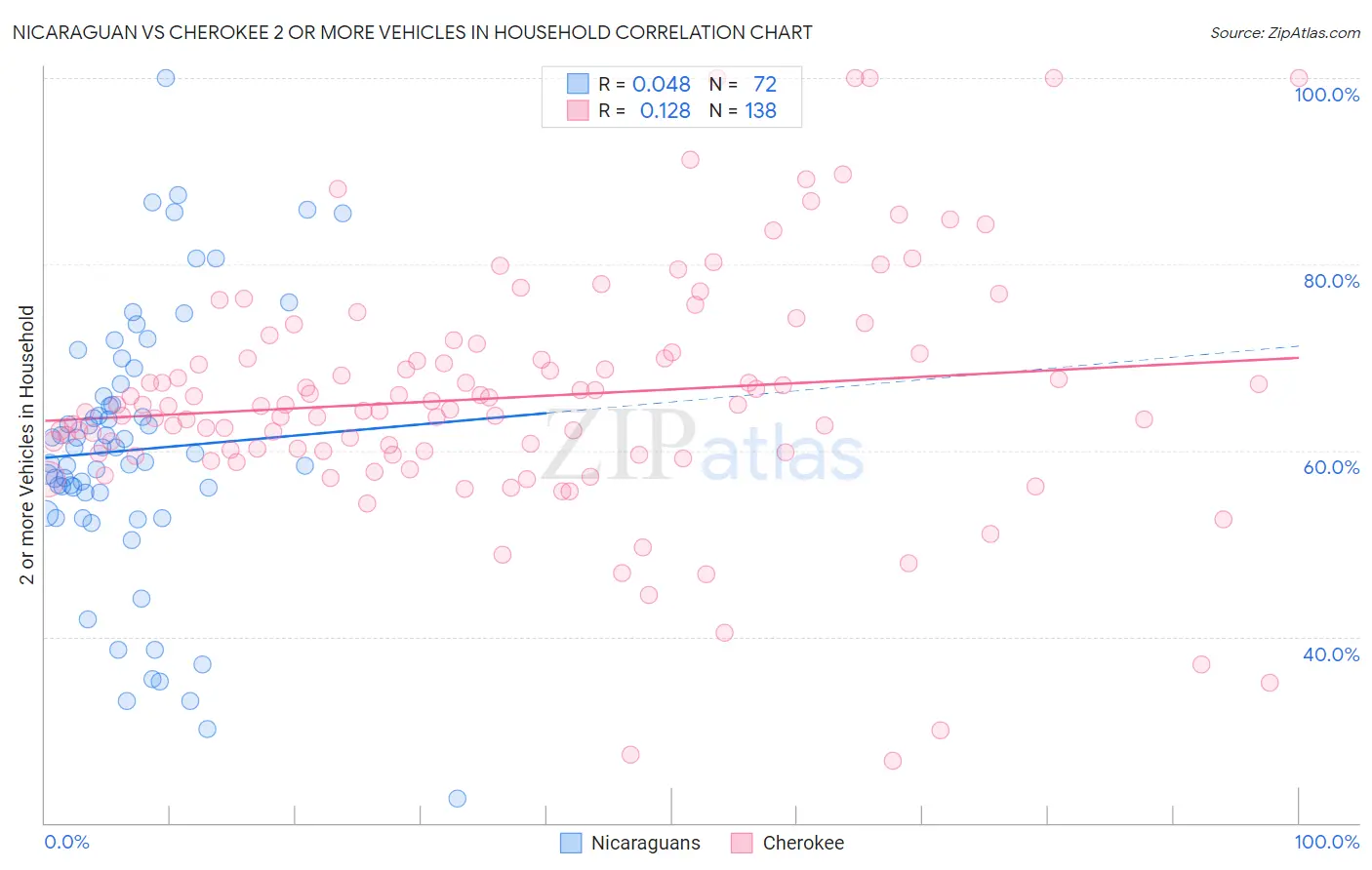 Nicaraguan vs Cherokee 2 or more Vehicles in Household