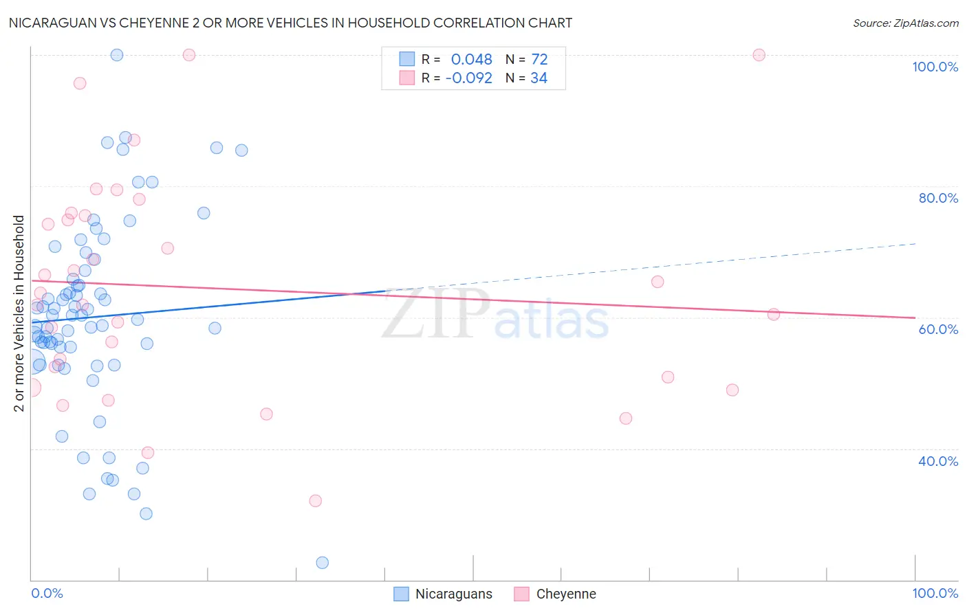 Nicaraguan vs Cheyenne 2 or more Vehicles in Household