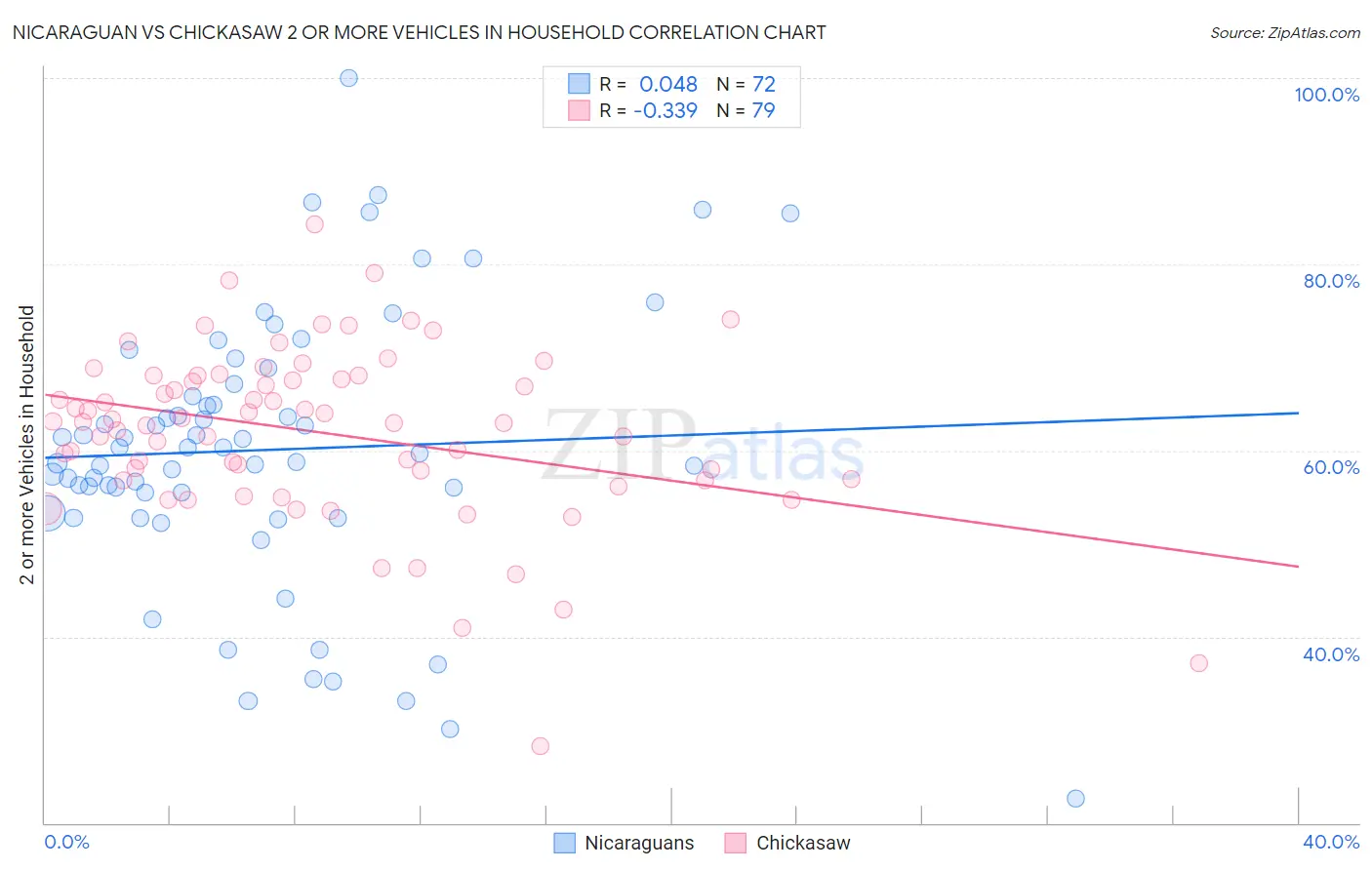 Nicaraguan vs Chickasaw 2 or more Vehicles in Household