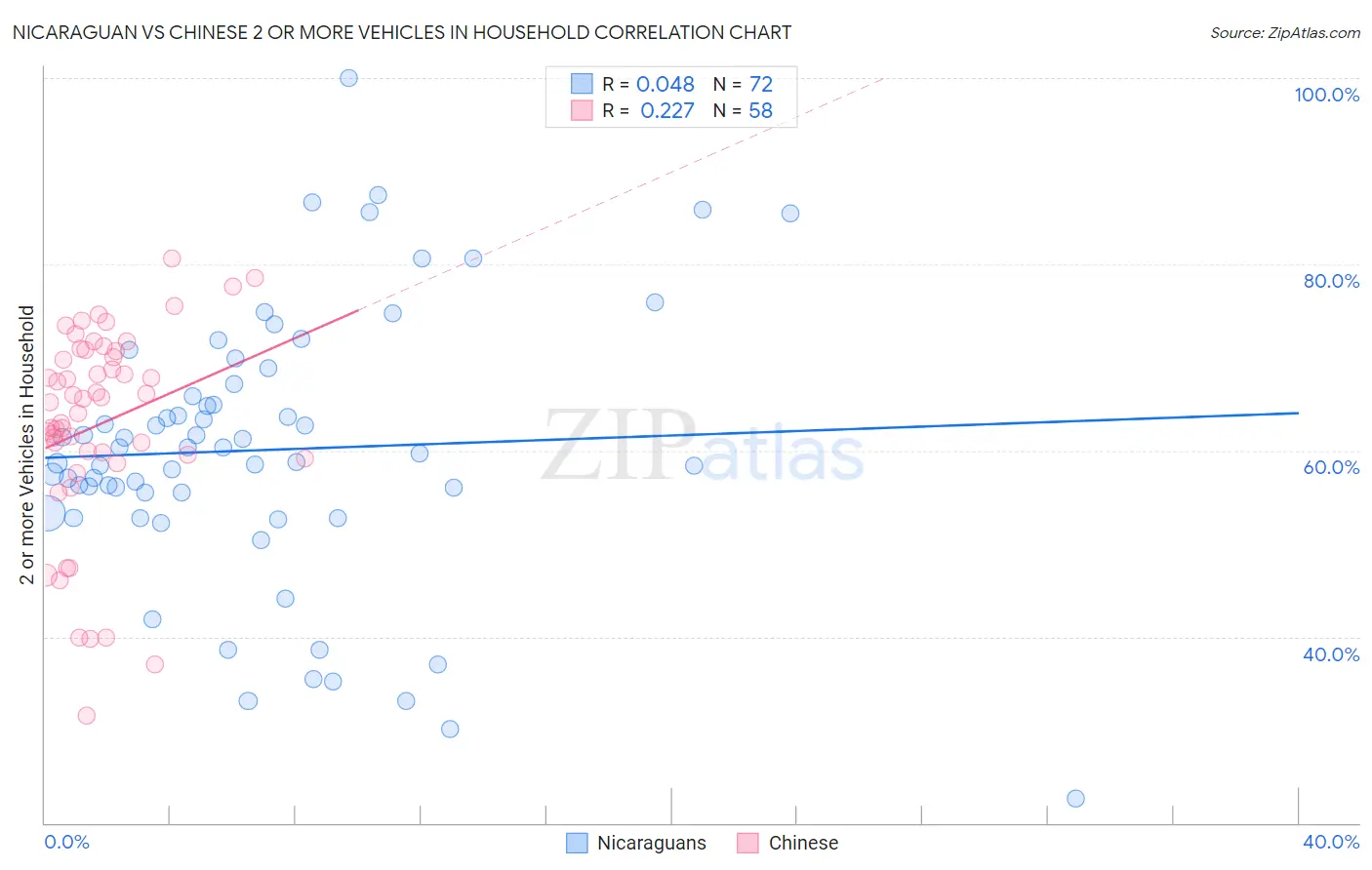 Nicaraguan vs Chinese 2 or more Vehicles in Household