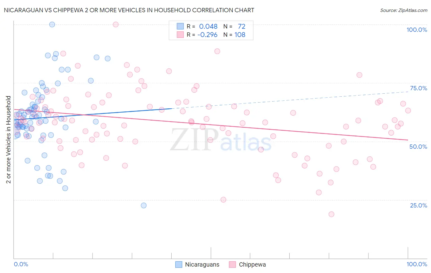 Nicaraguan vs Chippewa 2 or more Vehicles in Household