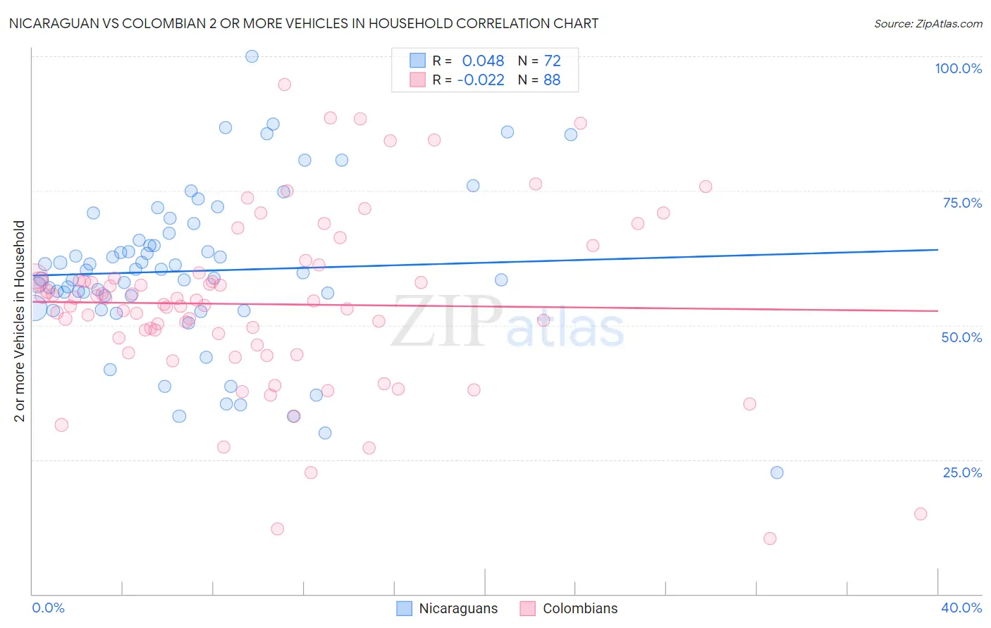 Nicaraguan vs Colombian 2 or more Vehicles in Household