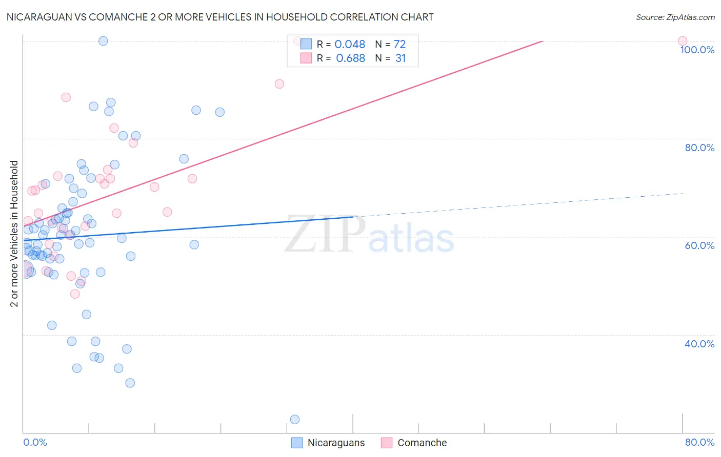 Nicaraguan vs Comanche 2 or more Vehicles in Household