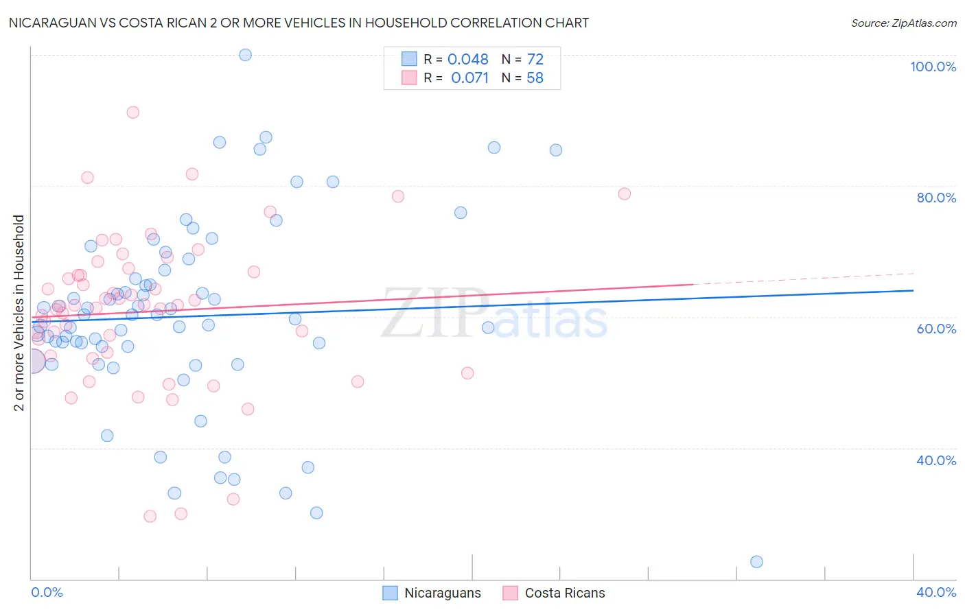 Nicaraguan vs Costa Rican 2 or more Vehicles in Household
