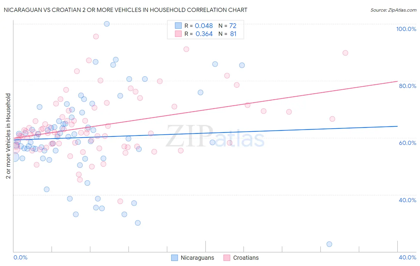 Nicaraguan vs Croatian 2 or more Vehicles in Household