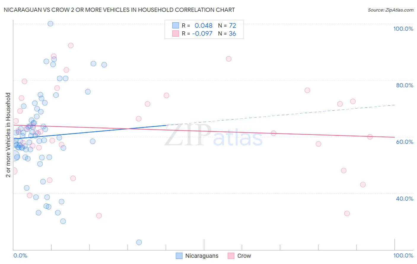 Nicaraguan vs Crow 2 or more Vehicles in Household