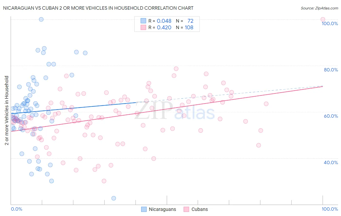 Nicaraguan vs Cuban 2 or more Vehicles in Household