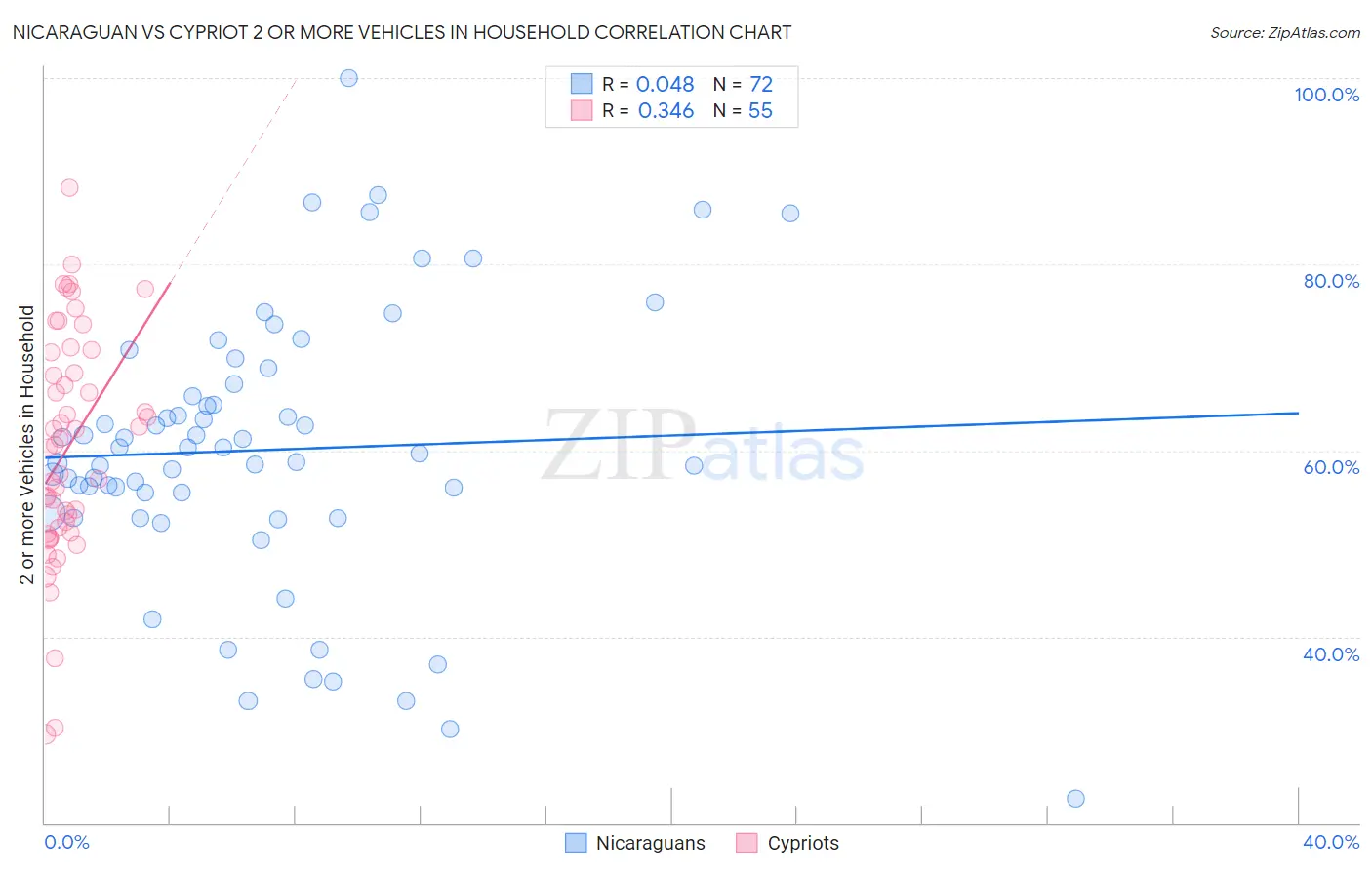 Nicaraguan vs Cypriot 2 or more Vehicles in Household