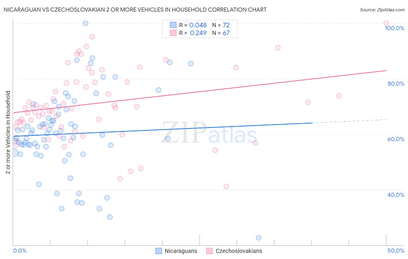Nicaraguan vs Czechoslovakian 2 or more Vehicles in Household
