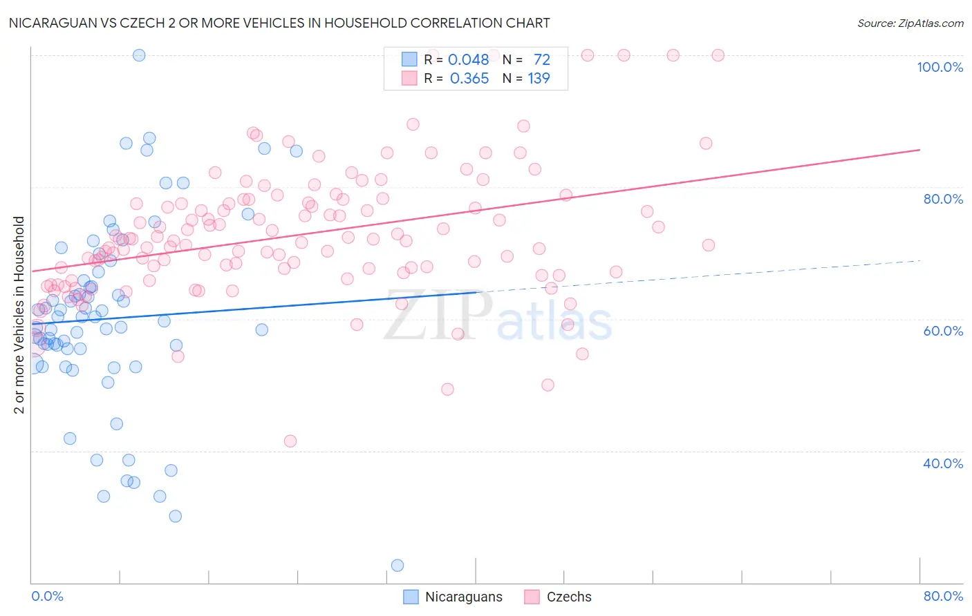 Nicaraguan vs Czech 2 or more Vehicles in Household