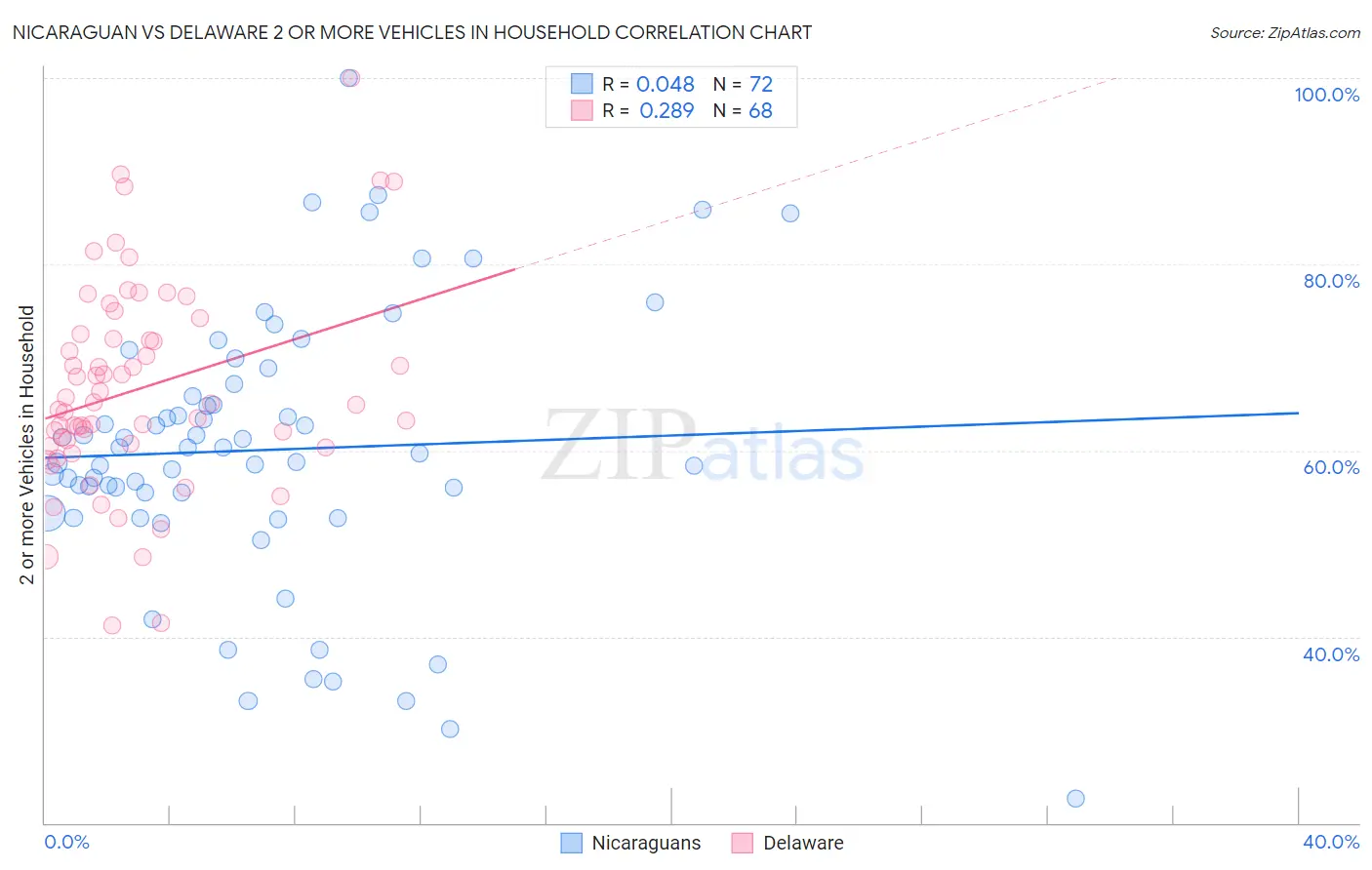 Nicaraguan vs Delaware 2 or more Vehicles in Household