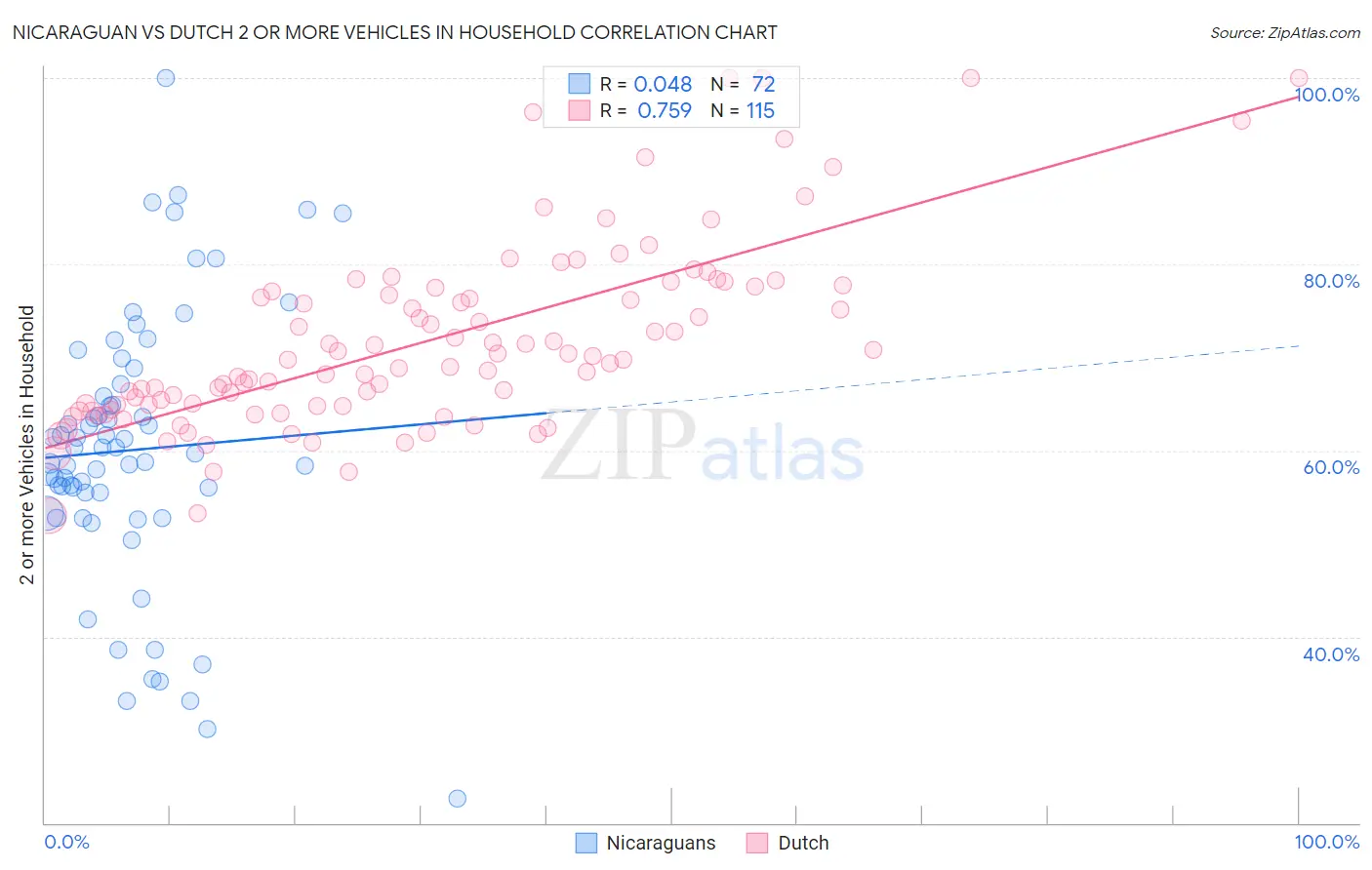 Nicaraguan vs Dutch 2 or more Vehicles in Household