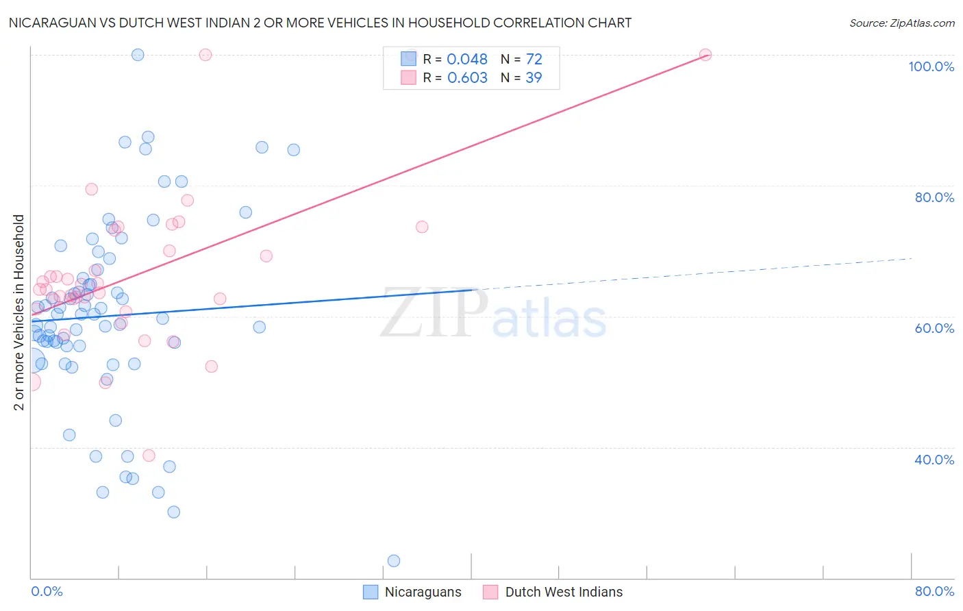 Nicaraguan vs Dutch West Indian 2 or more Vehicles in Household