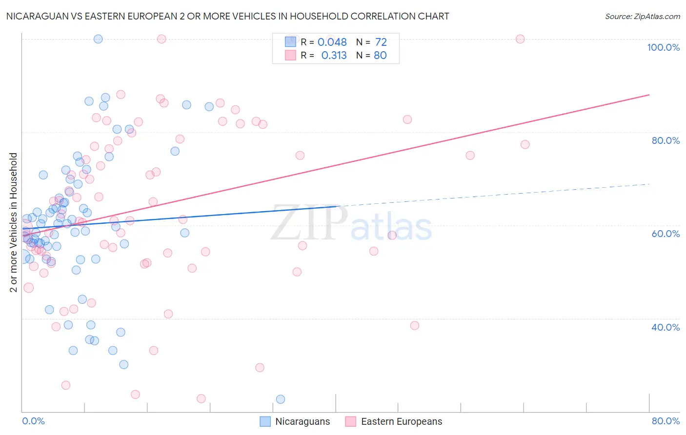 Nicaraguan vs Eastern European 2 or more Vehicles in Household