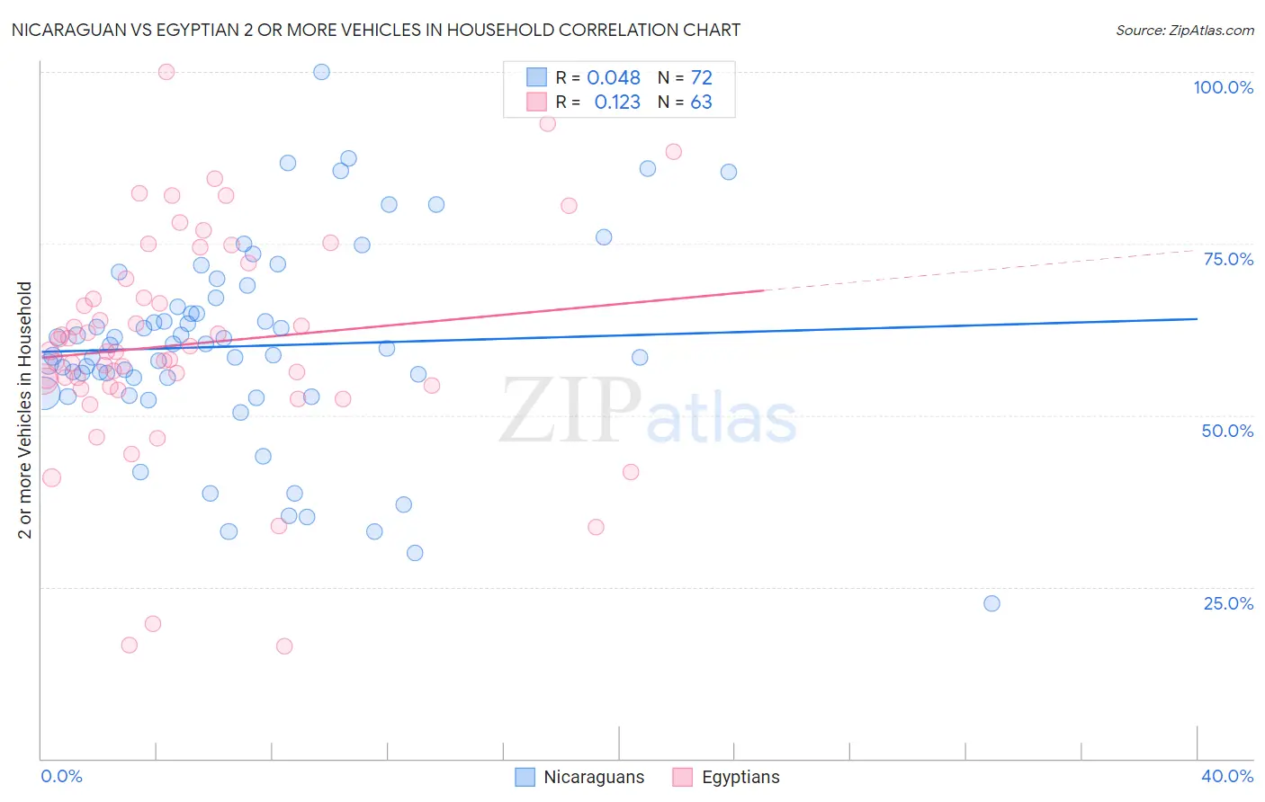 Nicaraguan vs Egyptian 2 or more Vehicles in Household