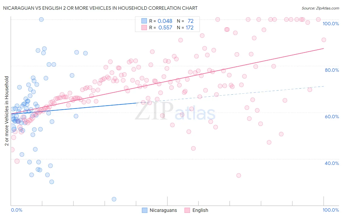 Nicaraguan vs English 2 or more Vehicles in Household