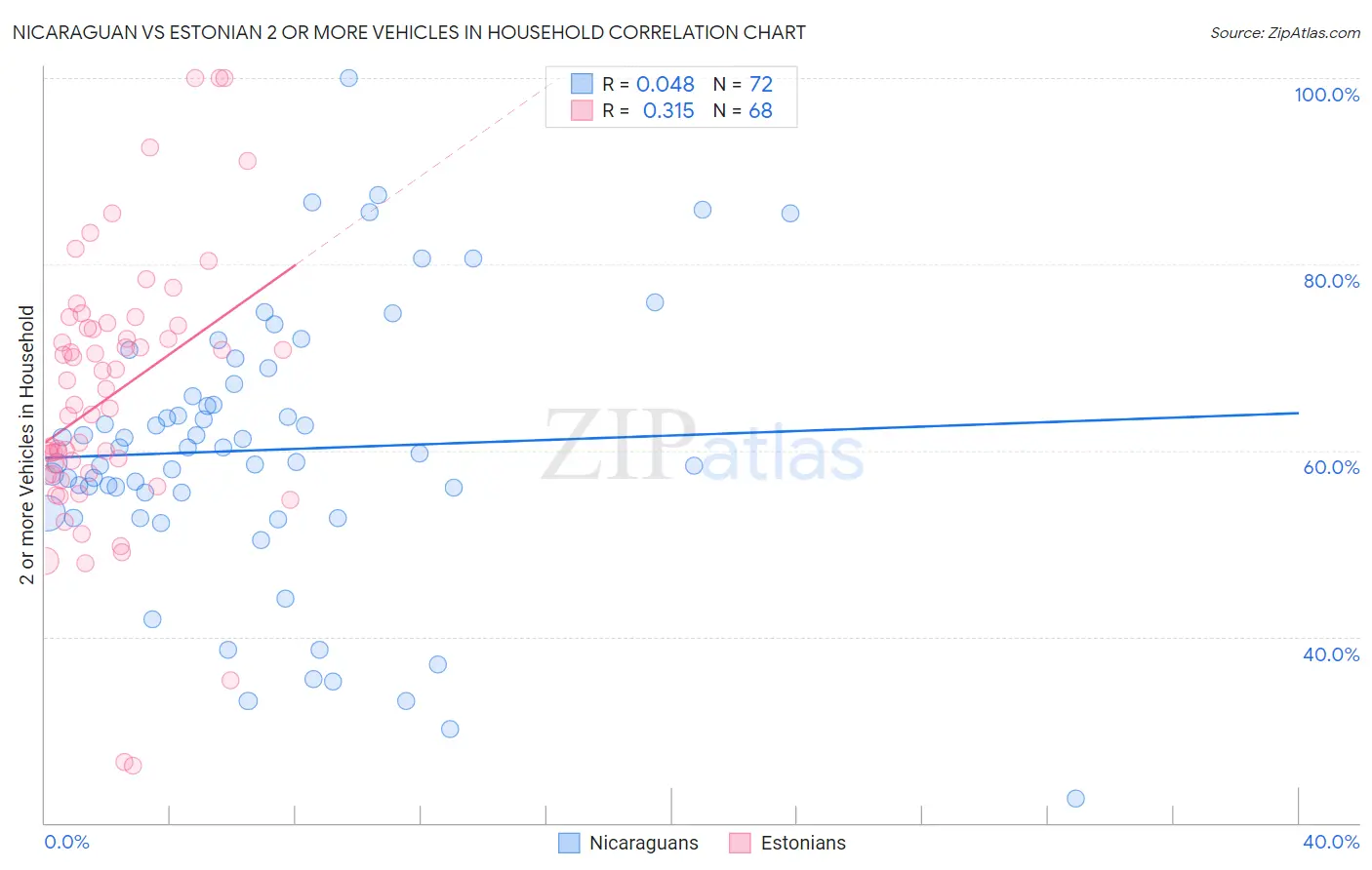 Nicaraguan vs Estonian 2 or more Vehicles in Household