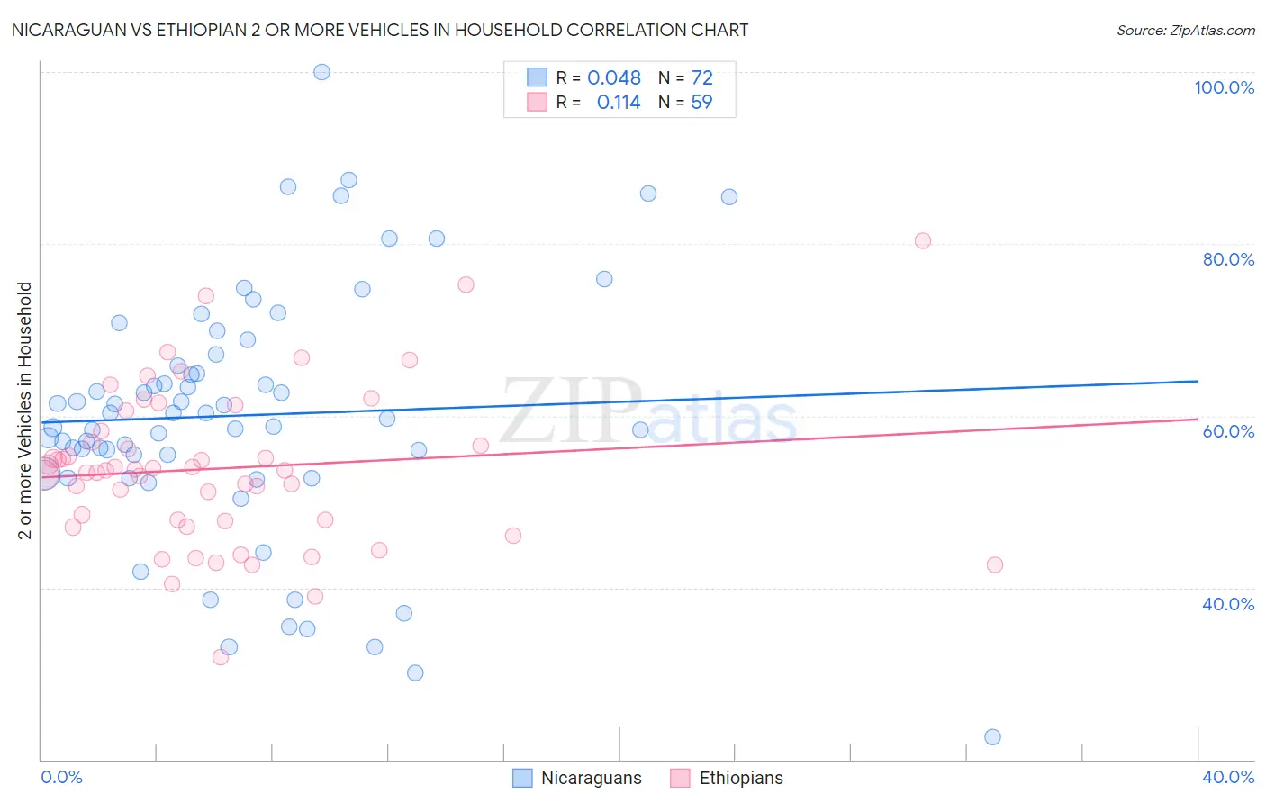 Nicaraguan vs Ethiopian 2 or more Vehicles in Household