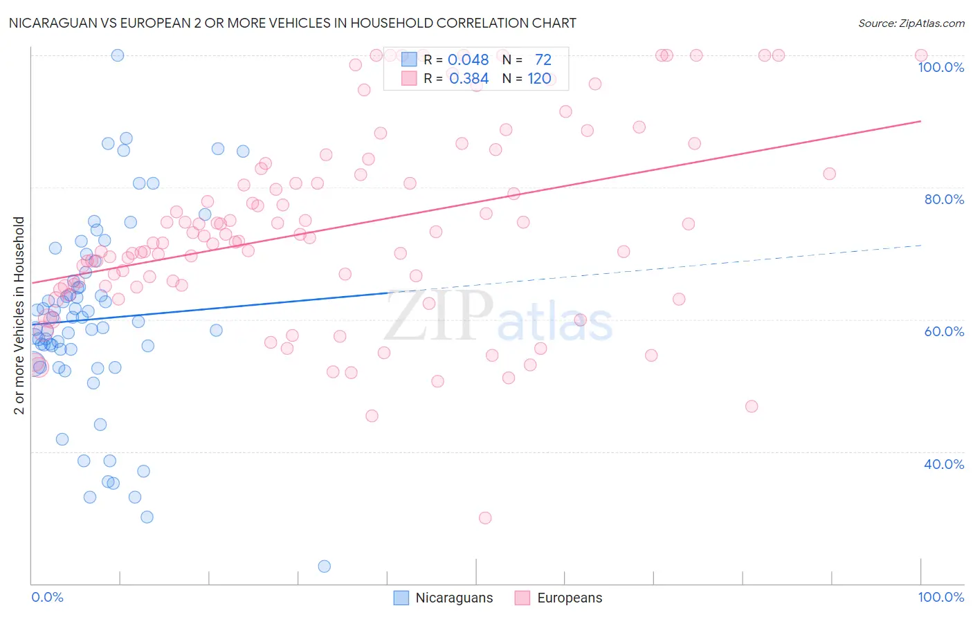 Nicaraguan vs European 2 or more Vehicles in Household