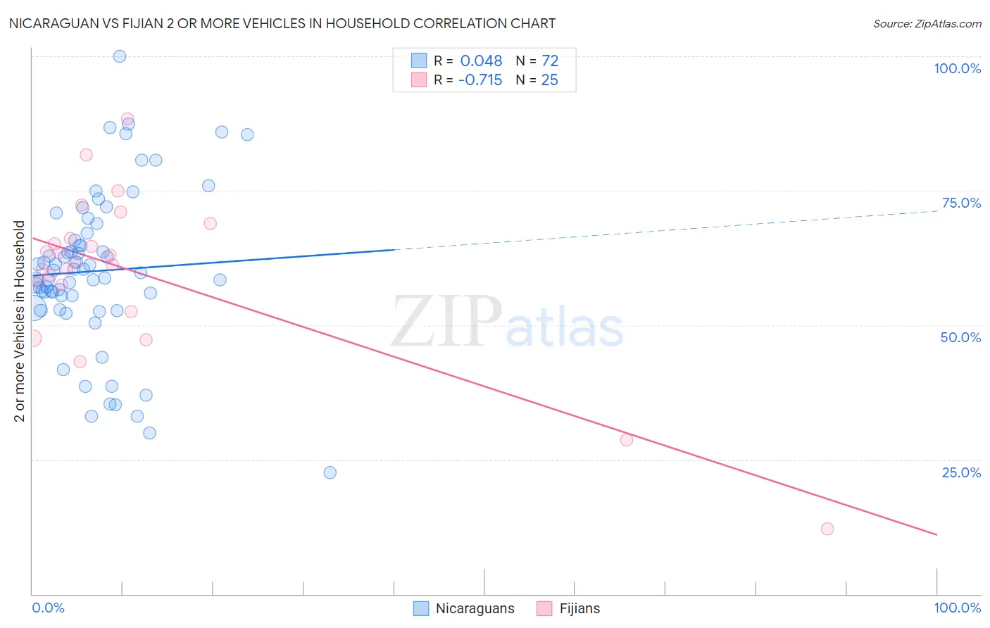 Nicaraguan vs Fijian 2 or more Vehicles in Household