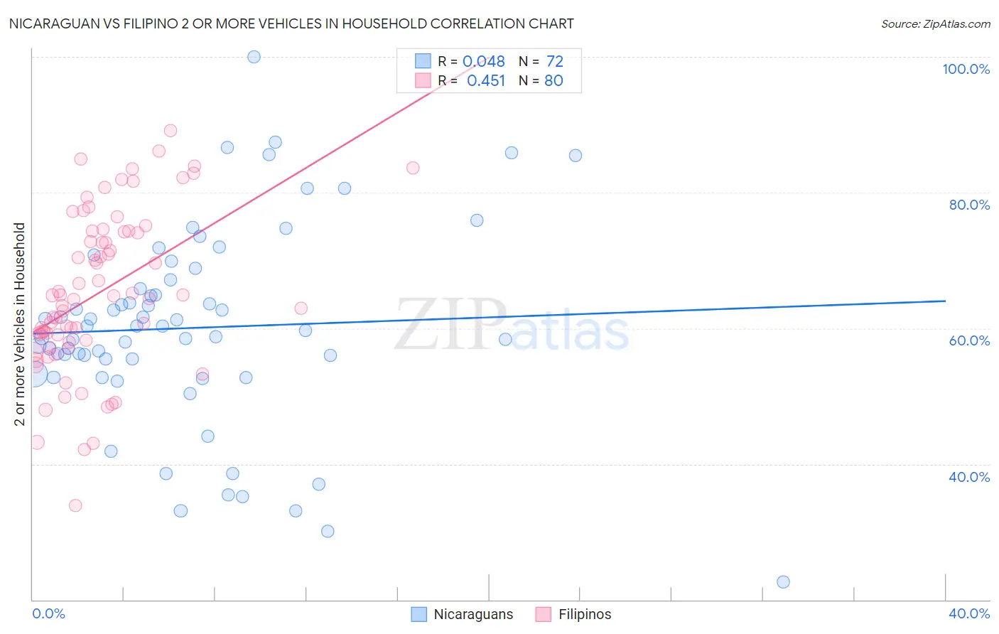 Nicaraguan vs Filipino 2 or more Vehicles in Household