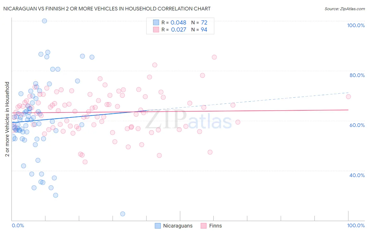 Nicaraguan vs Finnish 2 or more Vehicles in Household
