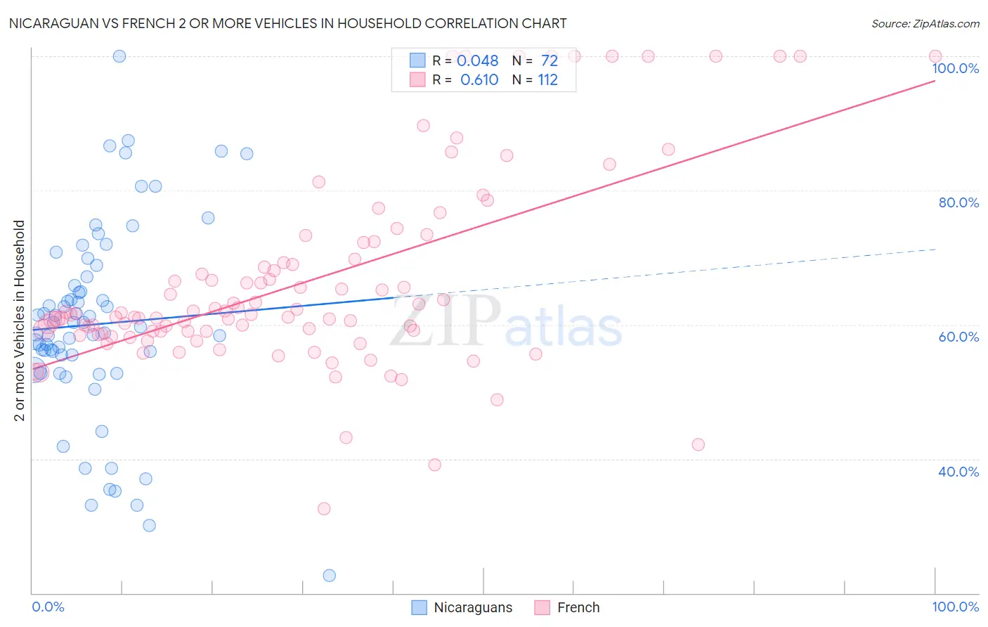 Nicaraguan vs French 2 or more Vehicles in Household