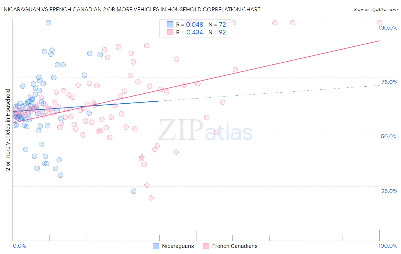 Nicaraguan vs French Canadian 2 or more Vehicles in Household