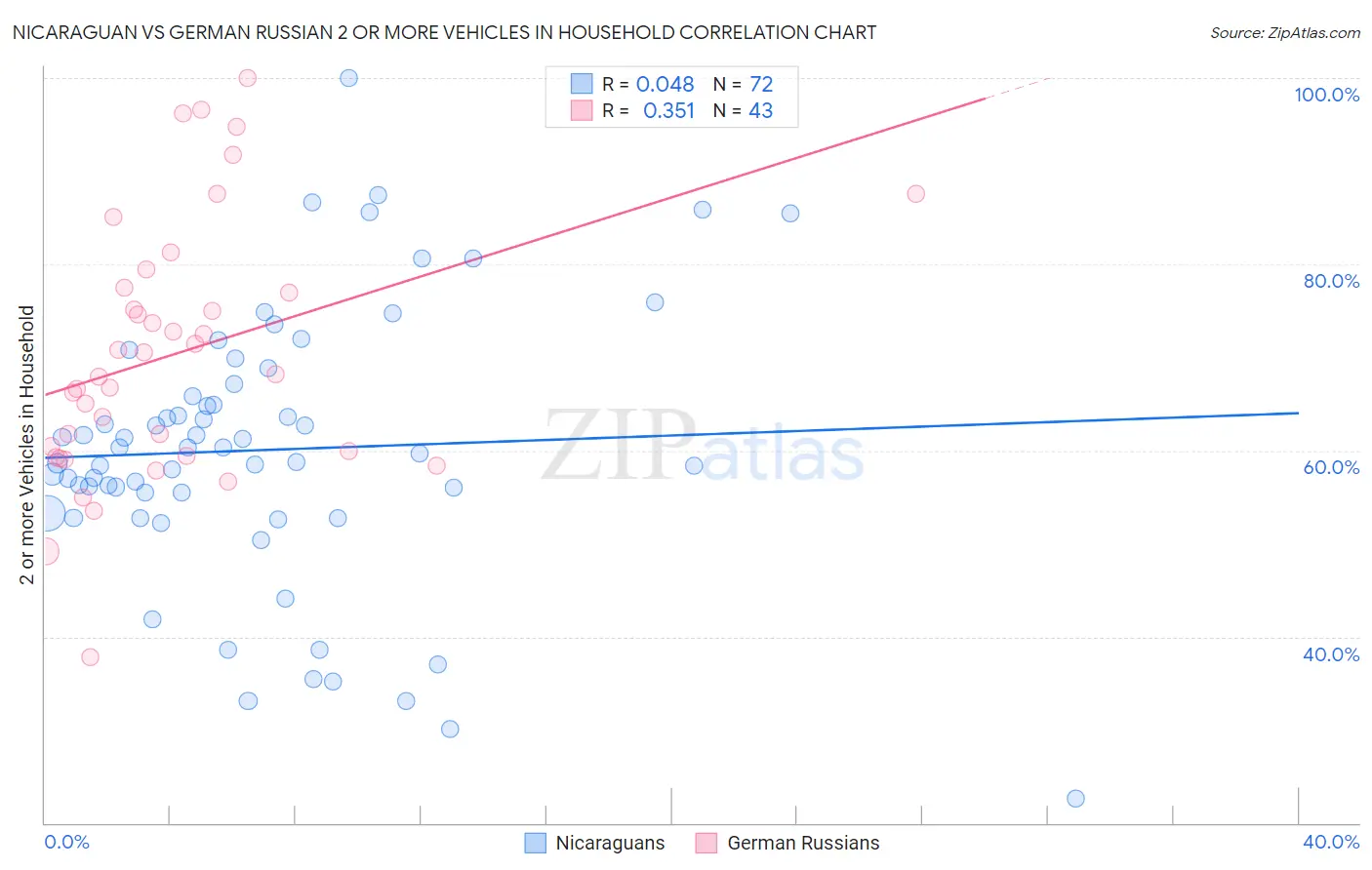 Nicaraguan vs German Russian 2 or more Vehicles in Household