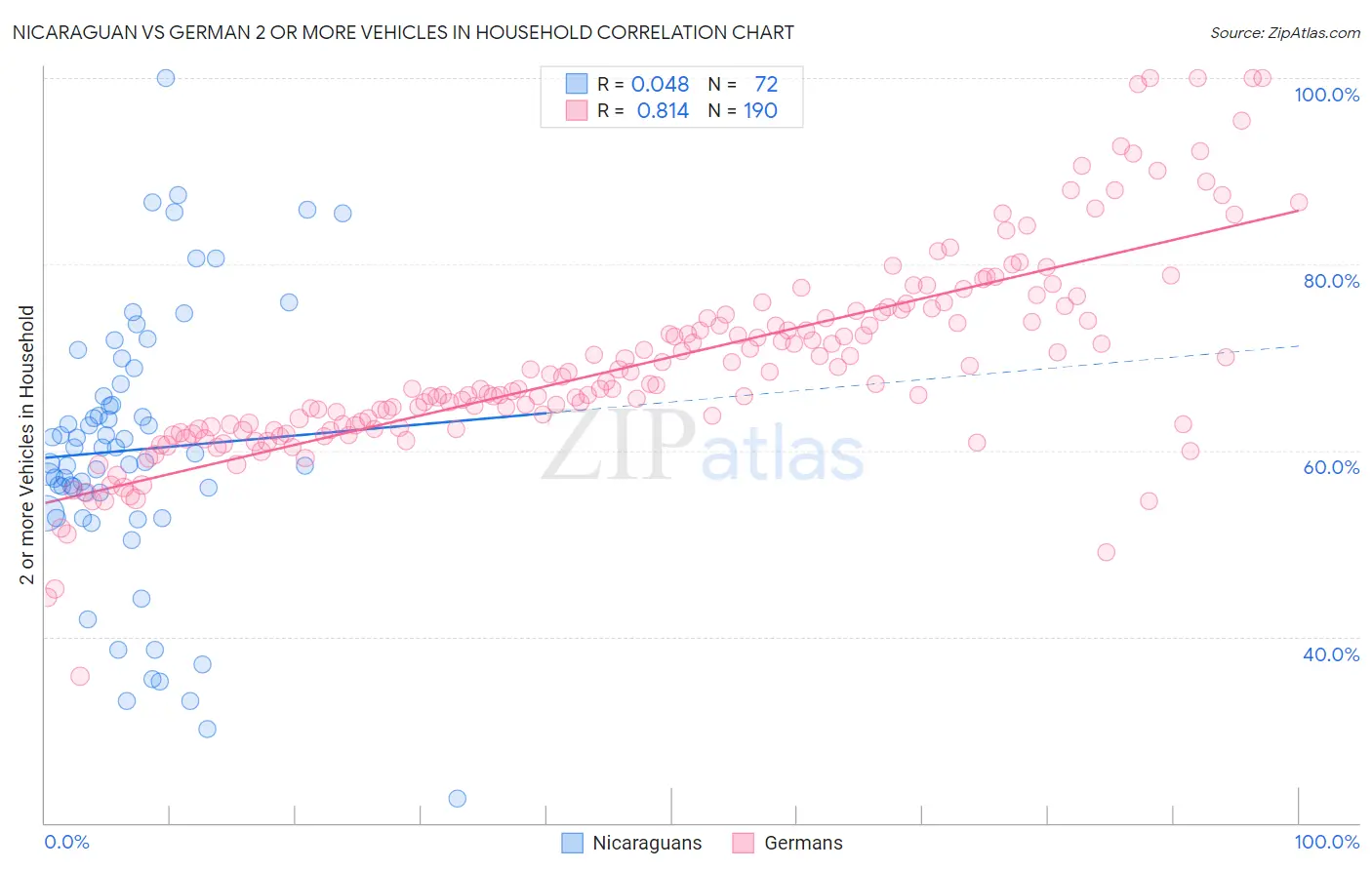 Nicaraguan vs German 2 or more Vehicles in Household