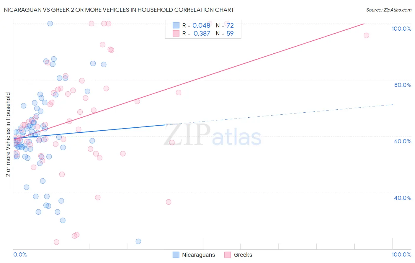 Nicaraguan vs Greek 2 or more Vehicles in Household