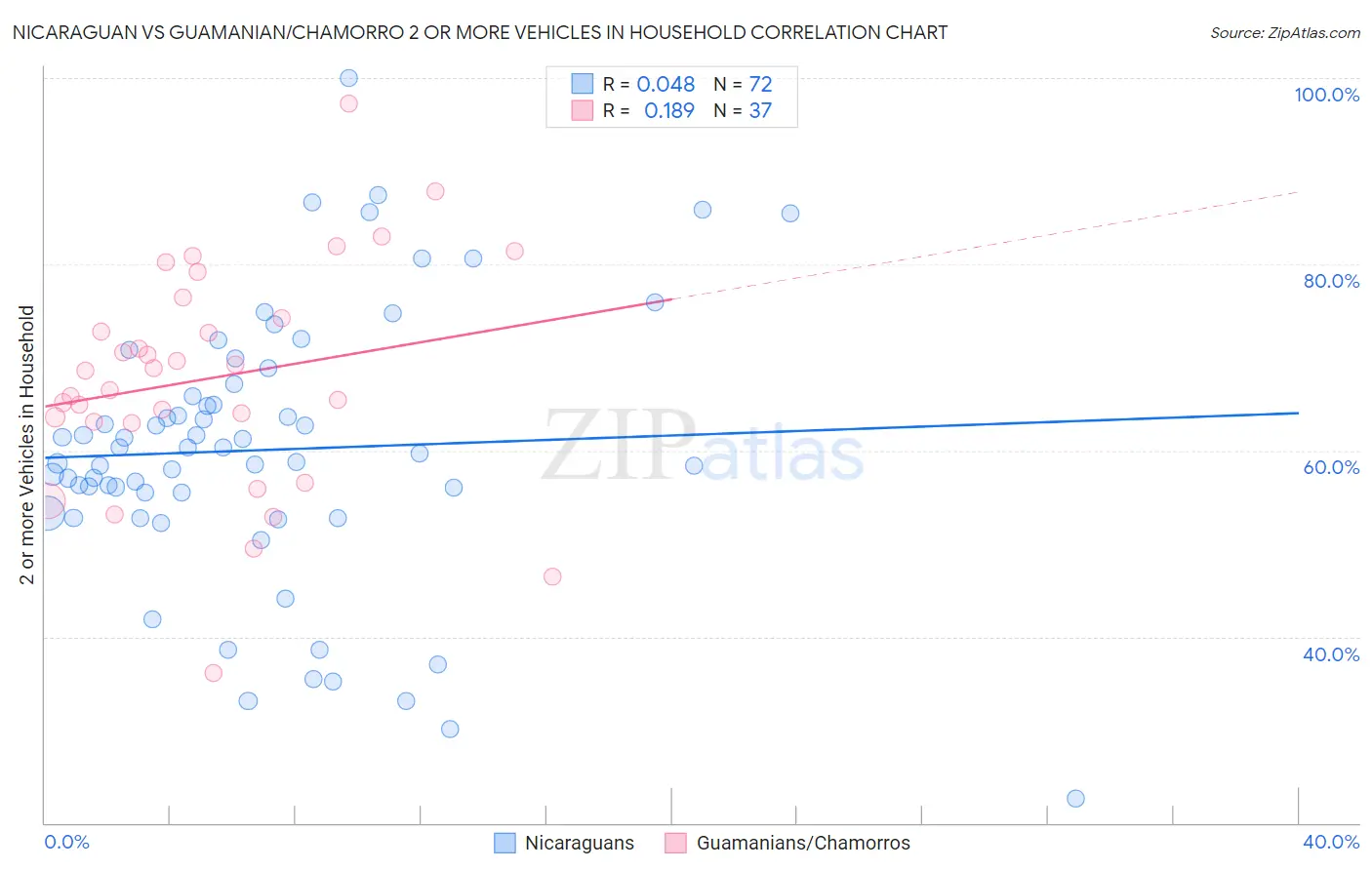 Nicaraguan vs Guamanian/Chamorro 2 or more Vehicles in Household