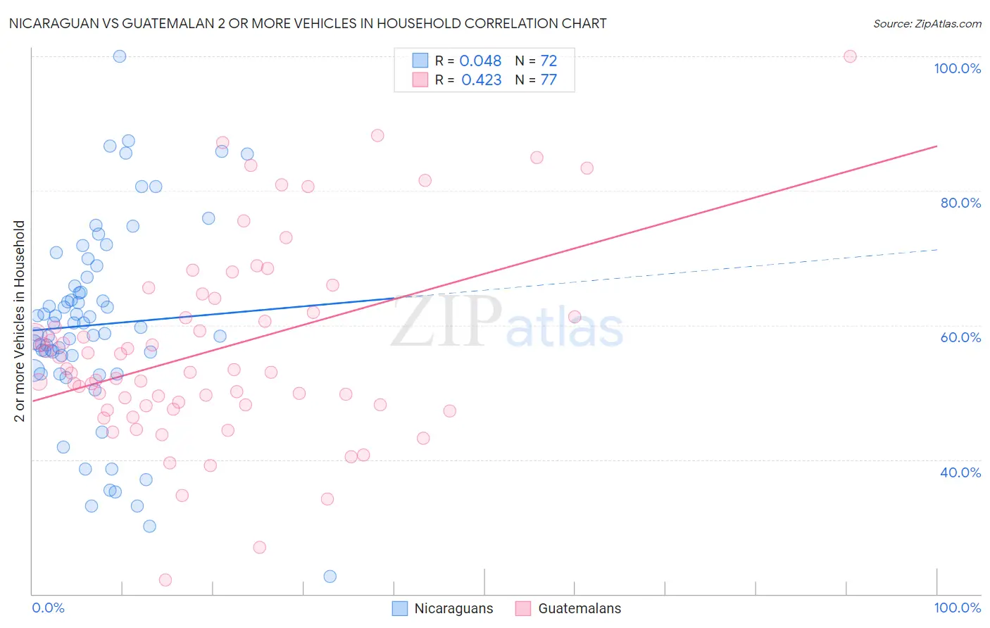 Nicaraguan vs Guatemalan 2 or more Vehicles in Household