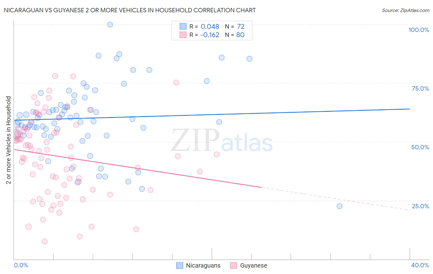 Nicaraguan vs Guyanese 2 or more Vehicles in Household